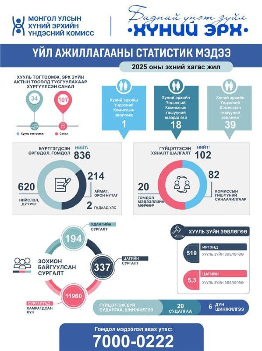 ХЭҮК хагас жилийн байдлаар...